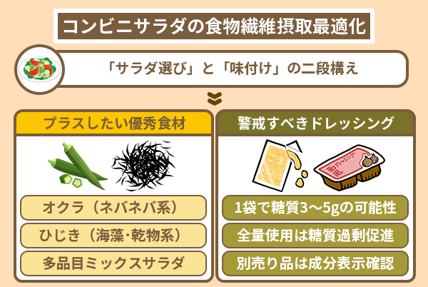 コンビニサラダの食物繊維摂取最適化