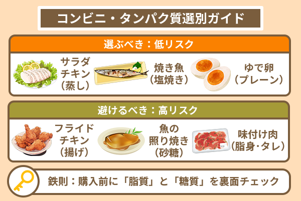 コンビニ・タンパク質選別ガイド