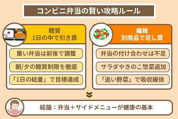 コンビニ弁当の賢い攻略ルール