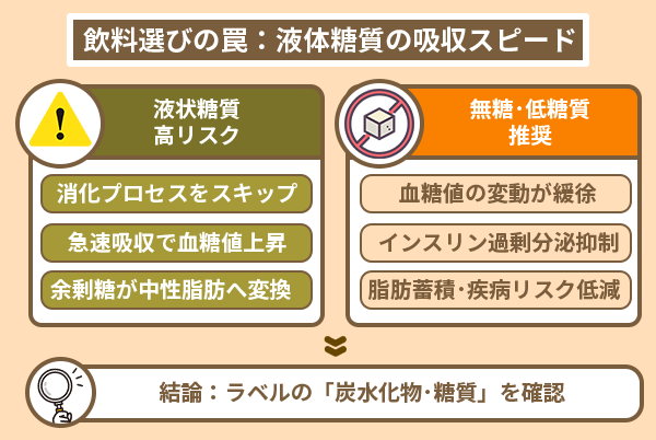 飲料選びの罠:液体糖質の吸収スピード