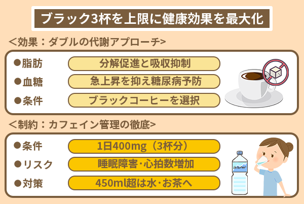 ブラック3杯を上限に健康効果を最大化
