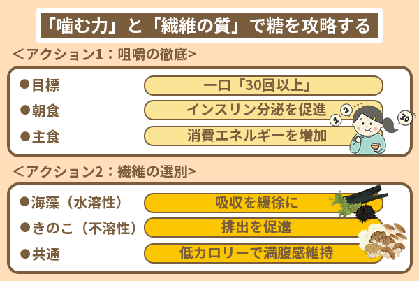「噛む力」と「繊維の質」で糖を攻略する
