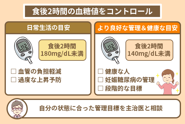 食後2時間の血糖値をコントロール