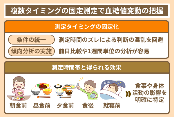 複数タイミングの固定測定で血糖値変動の把握