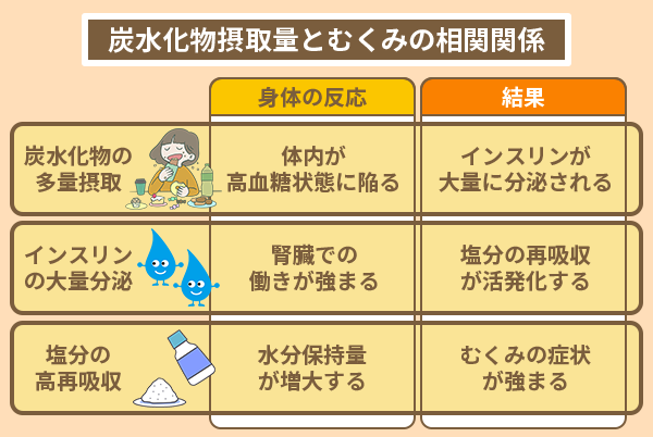 炭水化物摂取量とむくみの相関関係