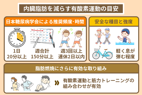 内臓脂肪を減らす有酸素運動の目安