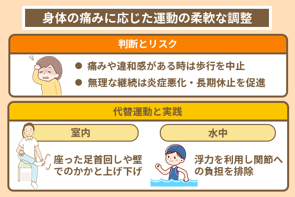 身体の痛みに応じた運動の柔軟な調整