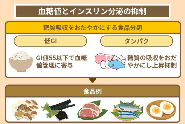 血糖値とインスリン分泌の抑制