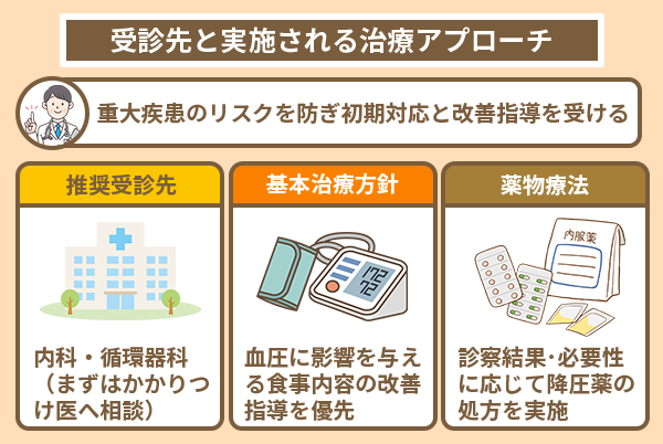 受診先と実施される治療アプローチ