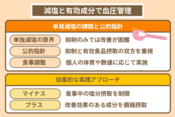 減塩と有効成分で血圧管理