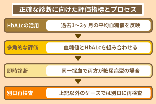 正確な診断に向けた評価指標とプロセス