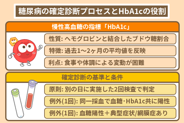 糖尿病の確定診断プロセスとHbA1cの役割