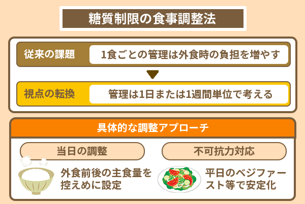 糖質制限の食事調整法