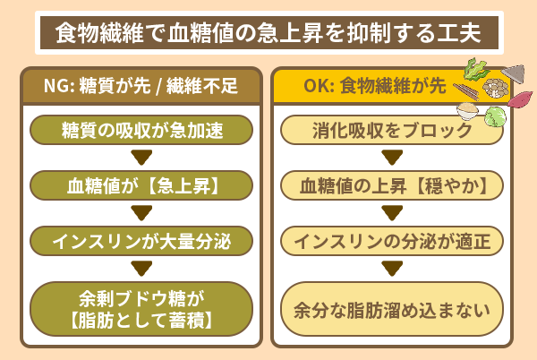 食物繊維で血糖値の急上昇を抑制する工夫