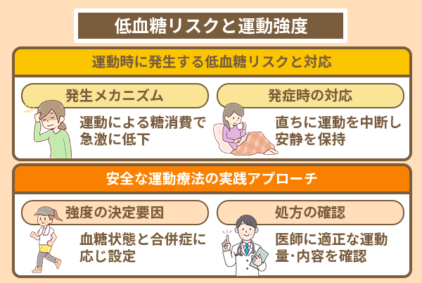 低血糖リスクと運動強度
