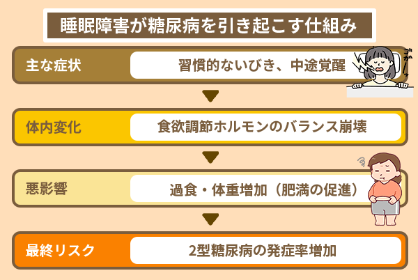 睡眠障害が糖尿病を引き起こす仕組み